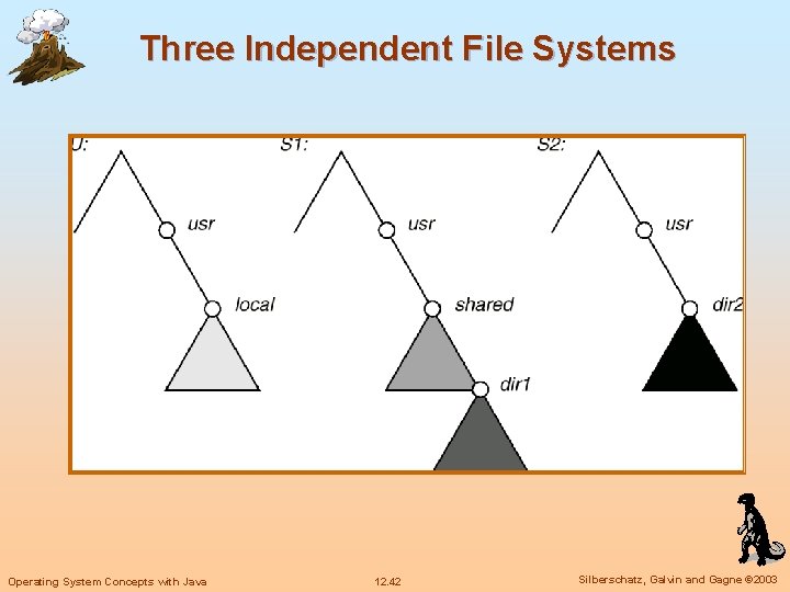 Three Independent File Systems Operating System Concepts with Java 12. 42 Silberschatz, Galvin and