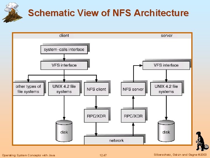 Schematic View of NFS Architecture Operating System Concepts with Java 12. 47 Silberschatz, Galvin