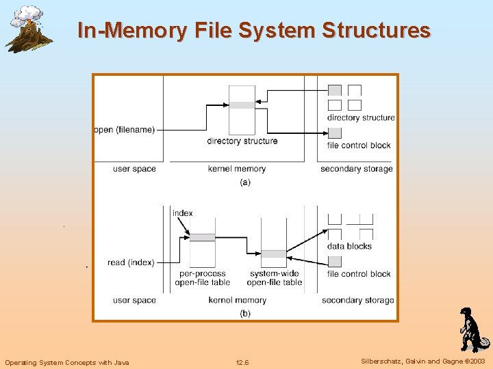 In-Memory File System Structures Operating System Concepts with Java 12. 6 Silberschatz, Galvin and
