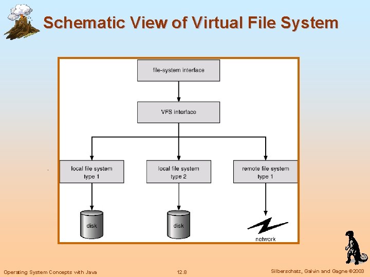 Schematic View of Virtual File System Operating System Concepts with Java 12. 8 Silberschatz,