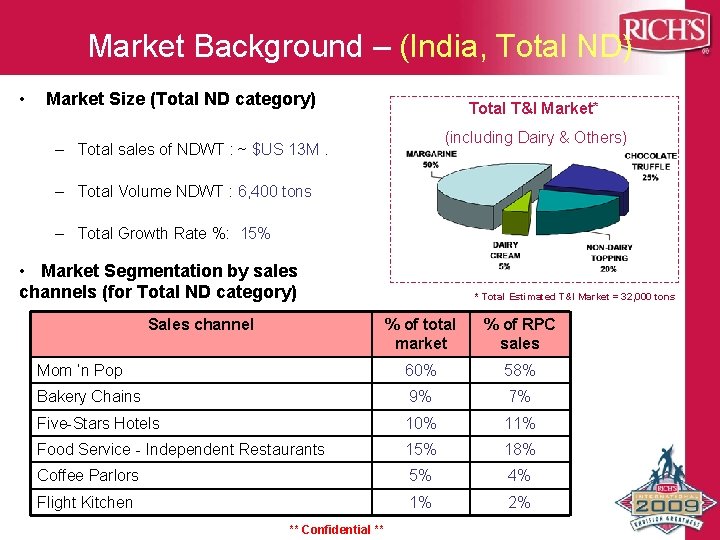 Market Background – (India, Total ND) • Market Size (Total ND category) Total T&I