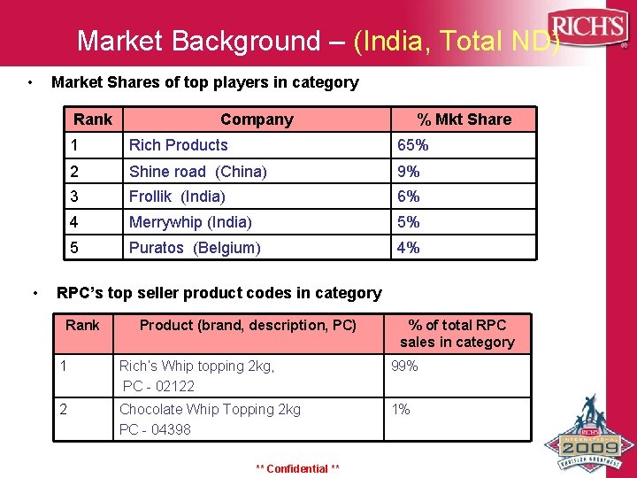 Market Background – (India, Total ND) • Market Shares of top players in category Market Background – (India, Total ND) • Market Shares of top players in category
