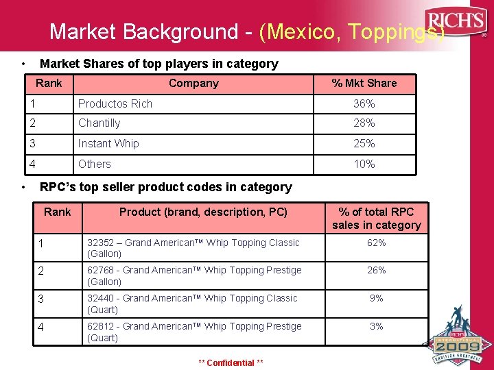 Market Background - (Mexico, Toppings) • Market Shares of top players in category Rank