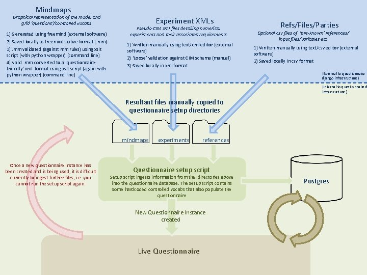 Mindmaps Graphical representation of the model and grid ‘questions’/controlled vocabs 1) Generated using freemind