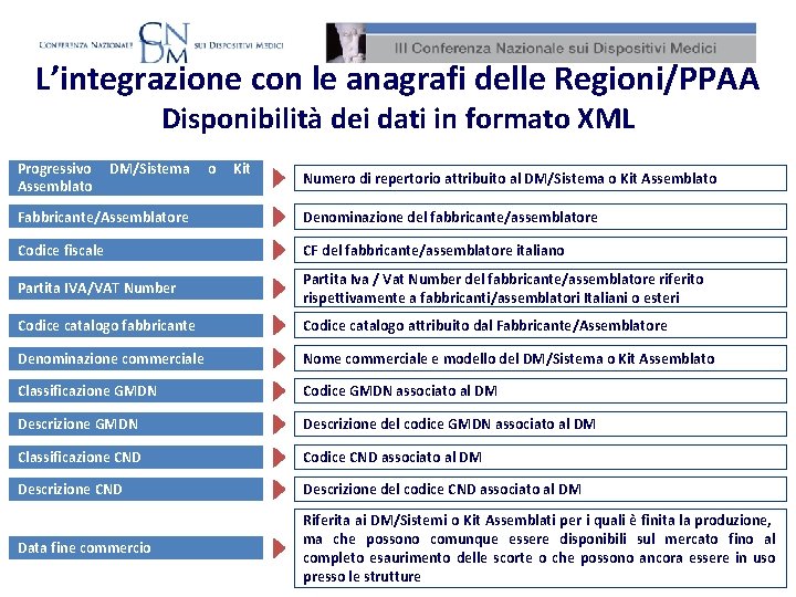 L’integrazione con le anagrafi delle Regioni/PPAA Disponibilità dei dati in formato XML Progressivo Assemblato