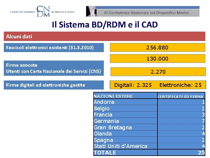 Il Sistema BD/RDM e il CAD Alcuni dati 256. 880 Fascicoli elettronici esistenti (31.