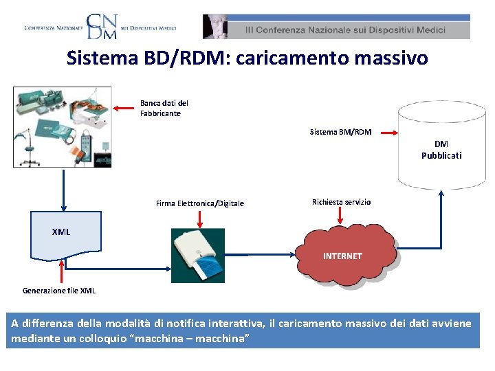 Sistema BD/RDM: caricamento massivo Banca dati del Fabbricante Sistema BM/RDM DM Pubblicati Firma Elettronica/Digitale