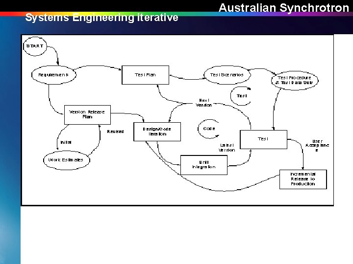 Systems Engineering iterative Australian Synchrotron Systems Engineering iterative Australian Synchrotron