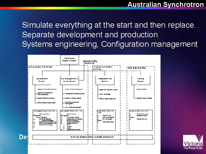 Australian Synchrotron Simulate everything at the start and then replace. Separate development and production Australian Synchrotron Simulate everything at the start and then replace. Separate development and production