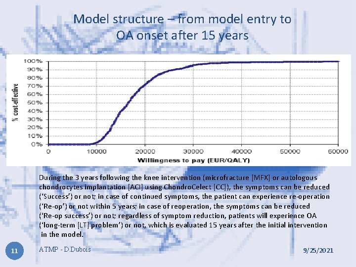 Model structure – from model entry to OA onset after 15 years During the