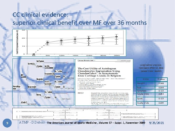 CC clinical evidence: superior clinical benefit over MF over 36 months Longitudinal analysis: treatment