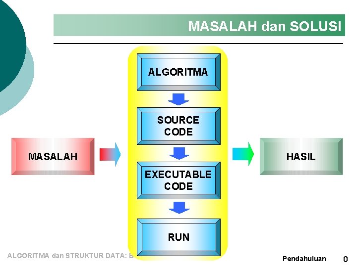 MASALAH dan SOLUSI ALGORITMA SOURCE CODE MASALAH HASIL EXECUTABLE CODE RUN ALGORITMA dan STRUKTUR