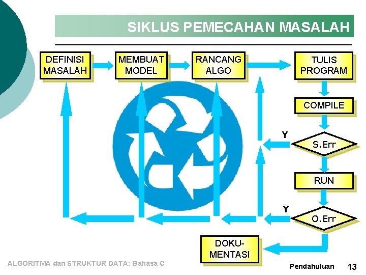 SIKLUS PEMECAHAN MASALAH DEFINISI MASALAH MEMBUAT MODEL RANCANG ALGO TULIS PROGRAM COMPILE Y S.