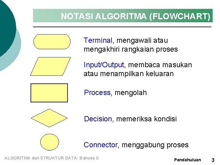 NOTASI ALGORITMA (FLOWCHART) Terminal, mengawali atau mengakhiri rangkaian proses Input/Output, membaca masukan atau menampilkan