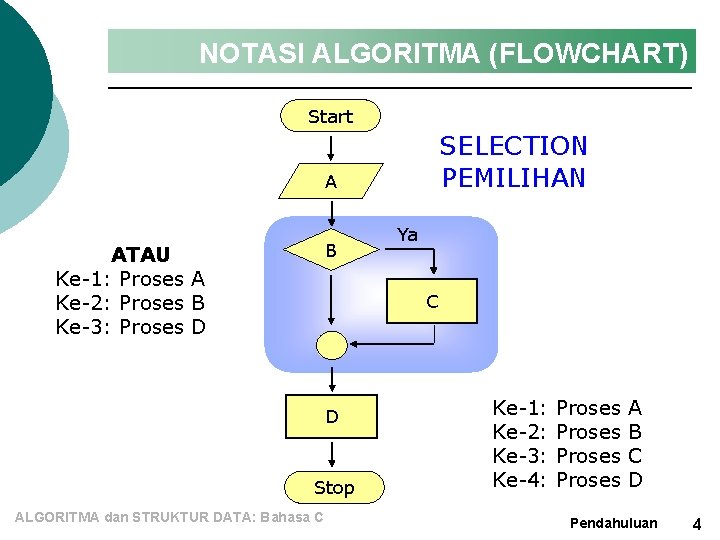 NOTASI ALGORITMA (FLOWCHART) Start SELECTION PEMILIHAN A B ATAU Ke-1: Proses A Ke-2: Proses