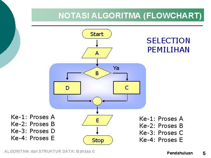 NOTASI ALGORITMA (FLOWCHART) Start SELECTION PEMILIHAN A B C D Ke-1: Ke-2: Ke-3: Ke-4: