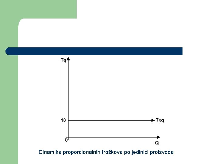 Dinamika proporcionalnih troškova po jedinici proizvoda 