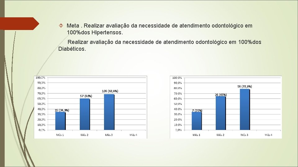  Meta. Realizar avaliação da necessidade de atendimento odontológico em 100%dos Hipertensos. Realizar avaliação