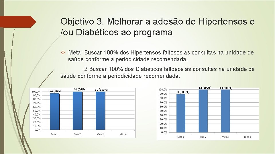 Objetivo 3. Melhorar a adesão de Hipertensos e /ou Diabéticos ao programa Meta: Buscar