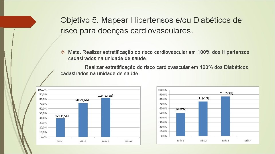 Objetivo 5. Mapear Hipertensos e/ou Diabéticos de risco para doenças cardiovasculares. Meta. Realizar estratificação