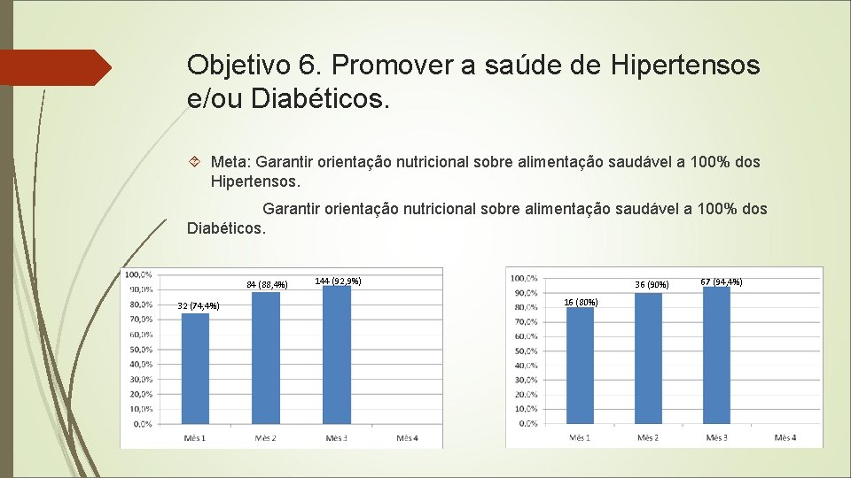 Objetivo 6. Promover a saúde de Hipertensos e/ou Diabéticos. Meta: Garantir orientação nutricional sobre