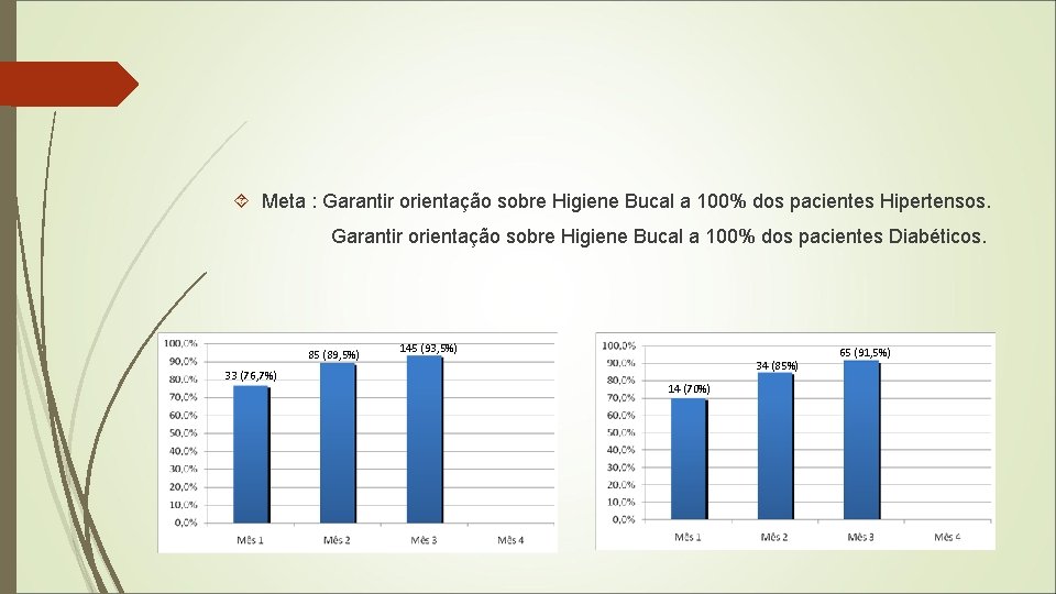  Meta : Garantir orientação sobre Higiene Bucal a 100% dos pacientes Hipertensos. Garantir