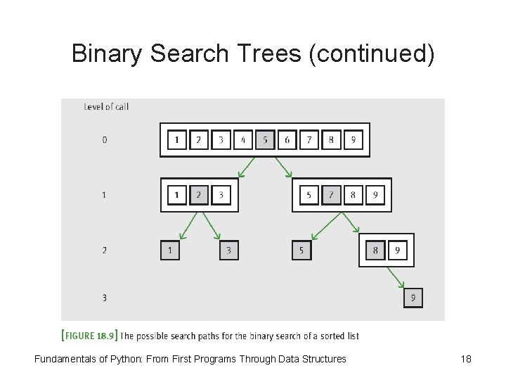 Binary Search Trees (continued) Fundamentals of Python: From First Programs Through Data Structures 18