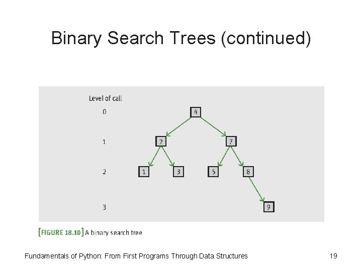 Binary Search Trees (continued) Fundamentals of Python: From First Programs Through Data Structures 19