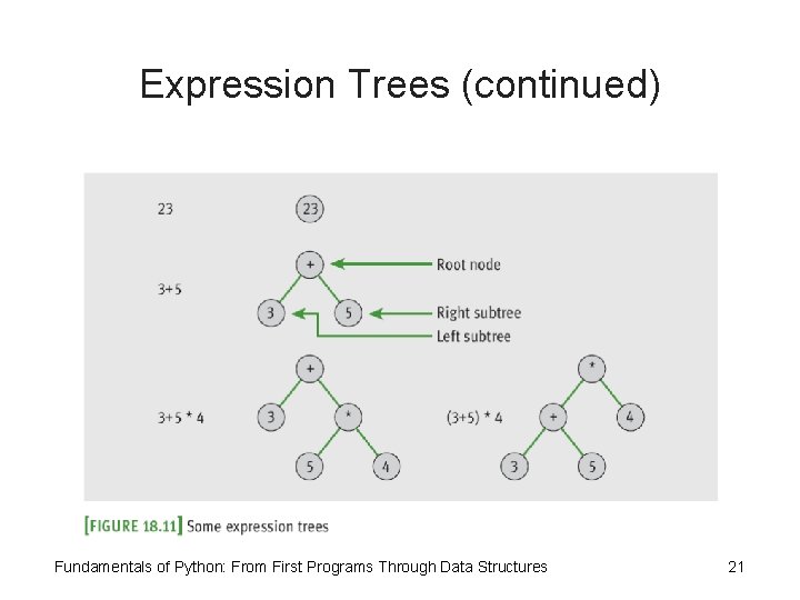 Expression Trees (continued) Fundamentals of Python: From First Programs Through Data Structures 21 