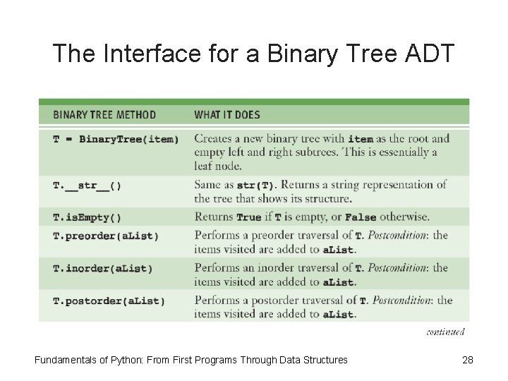 The Interface for a Binary Tree ADT Fundamentals of Python: From First Programs Through