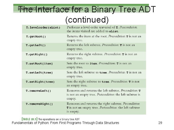 The Interface for a Binary Tree ADT (continued) Fundamentals of Python: From First Programs