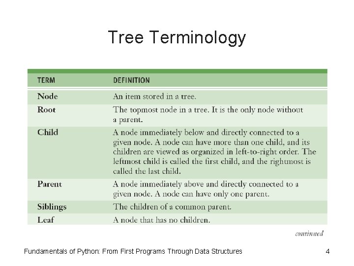 Tree Terminology Fundamentals of Python: From First Programs Through Data Structures 4 