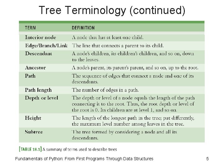 Tree Terminology (continued) Fundamentals of Python: From First Programs Through Data Structures 5 