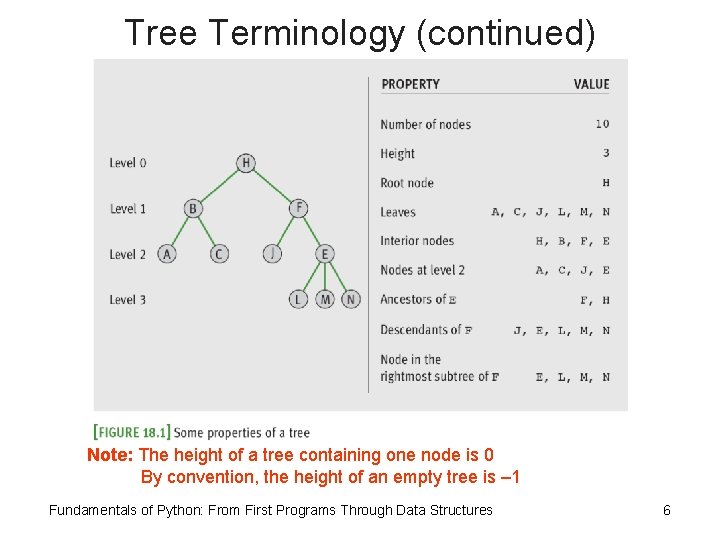Tree Terminology (continued) Note: The height of a tree containing one node is 0