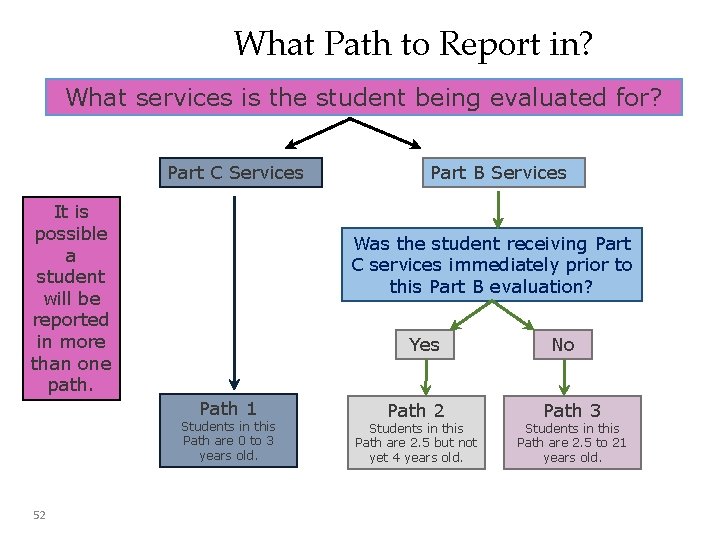 What Path to Report in? What services is the student being evaluated for? Part