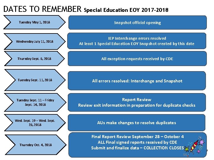 DATES TO REMEMBER Special Education EOY 2017 -2018 Tuesday May 1, 2018 Snapshot official