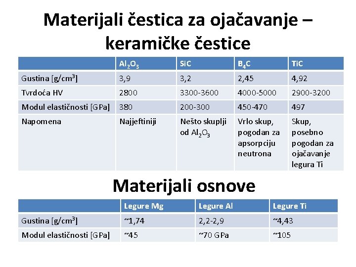 Materijali čestica za ojačavanje – keramičke čestice Al 2 O 3 Si. C B