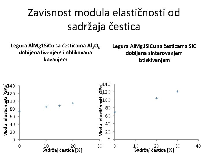 Zavisnost modula elastičnosti od sadržaja čestica Legura Al. Mg 1 Si. Cu sa česticama