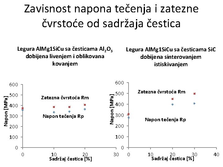 Zavisnost napona tečenja i zatezne čvrstoće od sadržaja čestica 