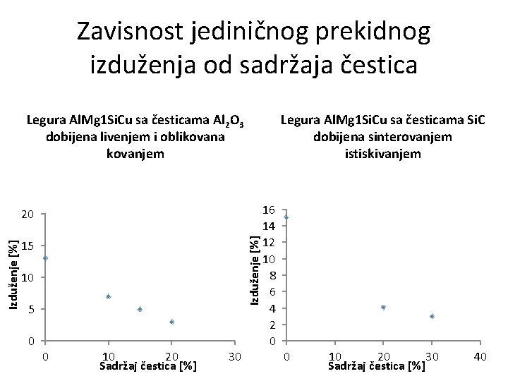 Zavisnost jediničnog prekidnog izduženja od sadržaja čestica Legura Al. Mg 1 Si. Cu sa