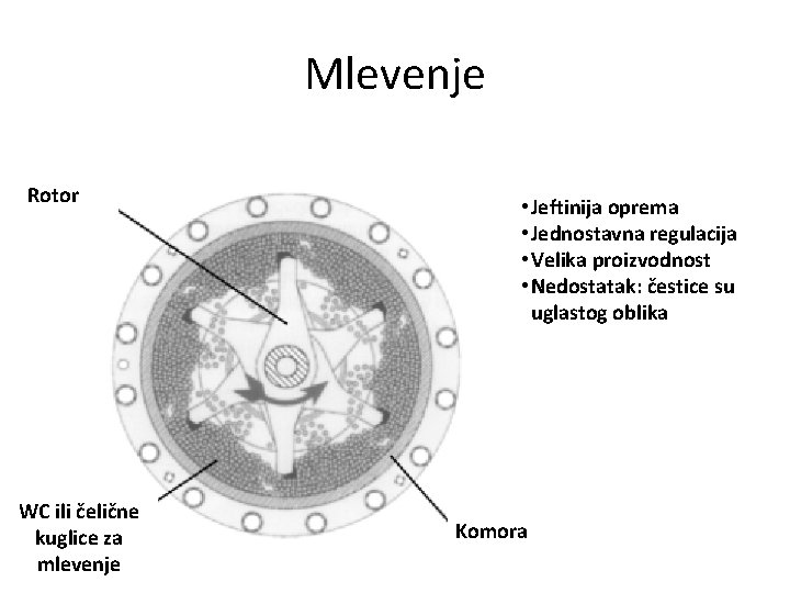 Mlevenje Rotor WC ili čelične kuglice za mlevenje • Jeftinija oprema • Jednostavna regulacija