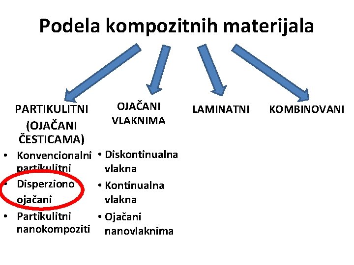 Podela kompozitnih materijala PARTIKULITNI (OJAČANI ČESTICAMA) OJAČANI VLAKNIMA • Konvencionalni • Diskontinualna partikulitni vlakna