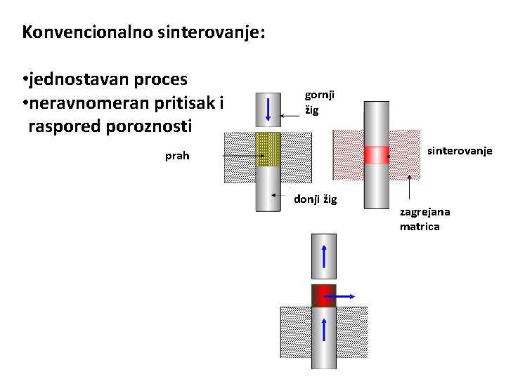 Konvencionalno sinterovanje: • jednostavan proces • neravnomeran pritisak i raspored poroznosti gornji žig sinterovanje