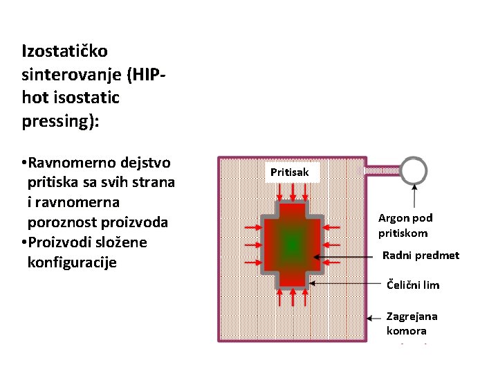 Izostatičko sinterovanje (HIPhot isostatic pressing): • Ravnomerno dejstvo pritiska sa svih strana i ravnomerna