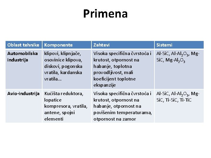 Primena Oblast tehnike Komponente Zahtevi Automobilska industrija Visoka specifična čvrstoća i Al-Si. C, Al-Al