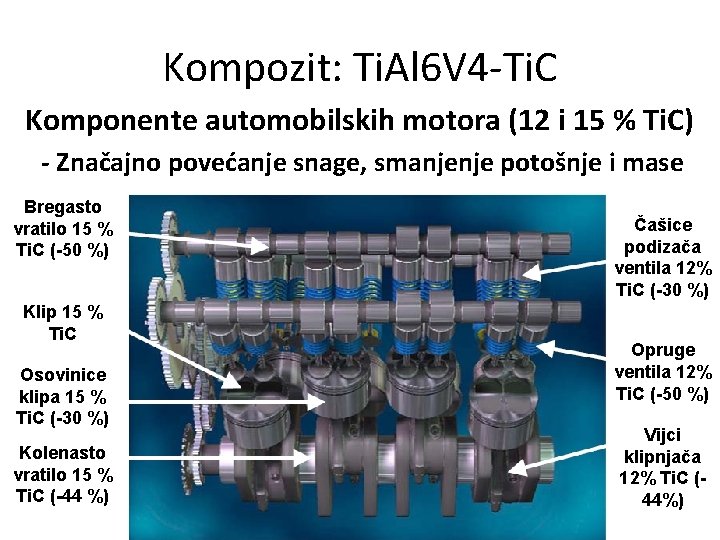 Kompozit: Ti. Al 6 V 4 -Ti. C Komponente automobilskih motora (12 i 15