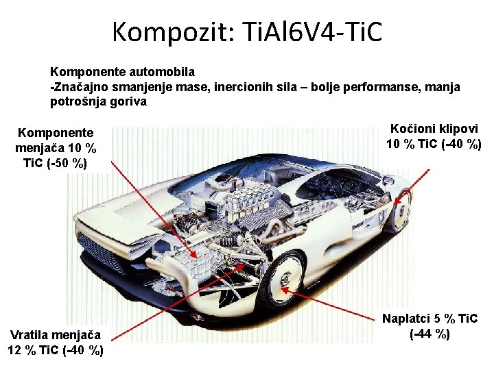 Kompozit: Ti. Al 6 V 4 -Ti. C Komponente automobila -Značajno smanjenje mase, inercionih