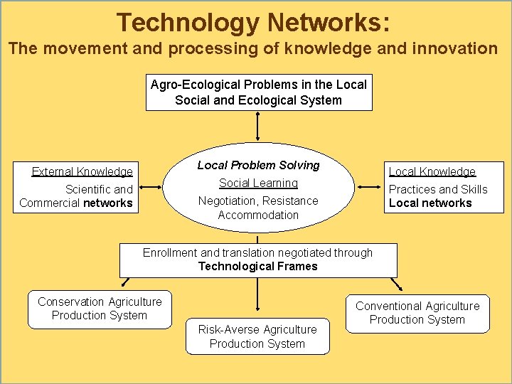 Technology Networks: The movement and processing of knowledge and innovation Agro-Ecological Problems in the