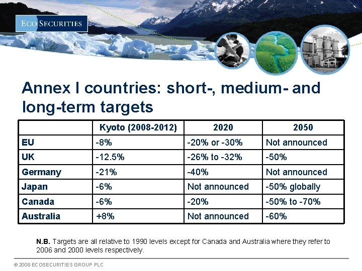 Annex I countries: short-, medium- and long-term targets Kyoto (2008 -2012) 2020 2050 EU