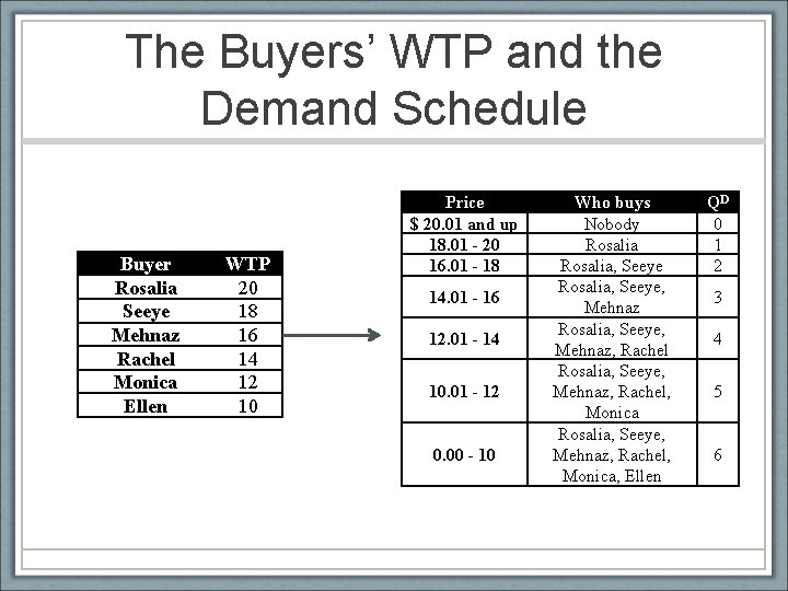 The Buyers’ WTP and the Demand Schedule Buyer Rosalia Seeye Mehnaz Rachel Monica Ellen